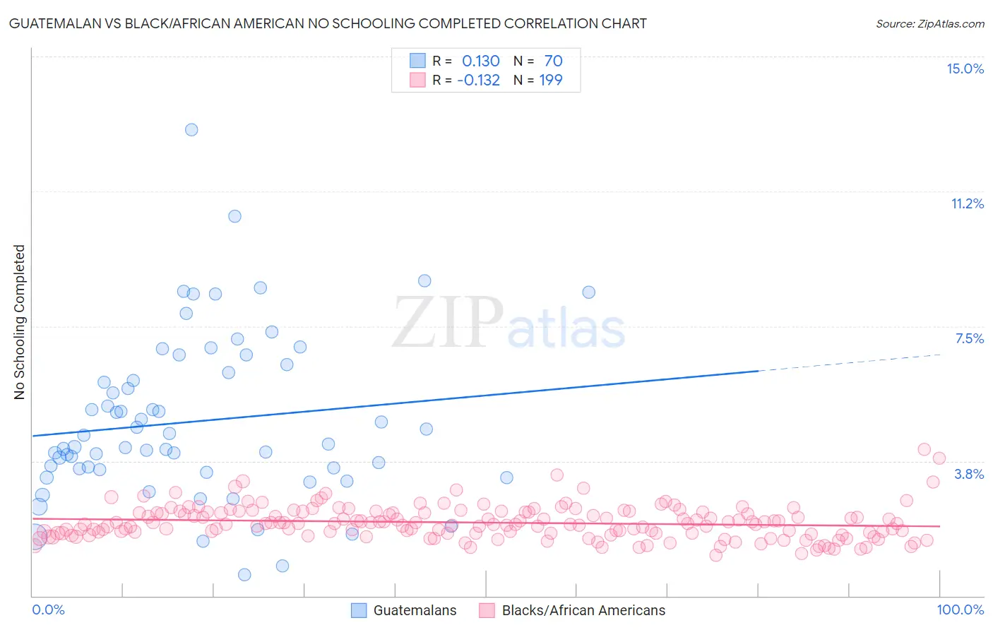 Guatemalan vs Black/African American No Schooling Completed