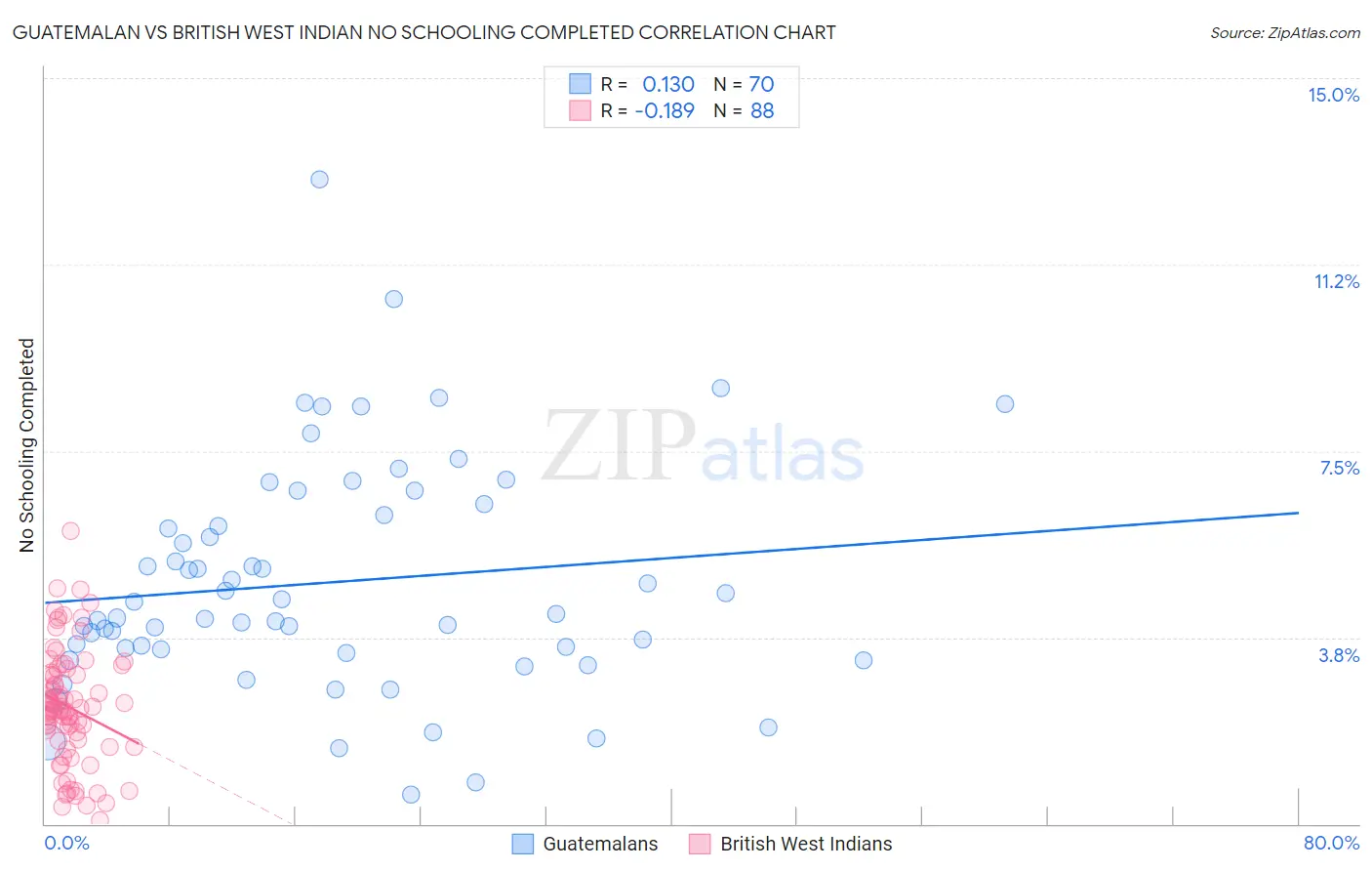 Guatemalan vs British West Indian No Schooling Completed