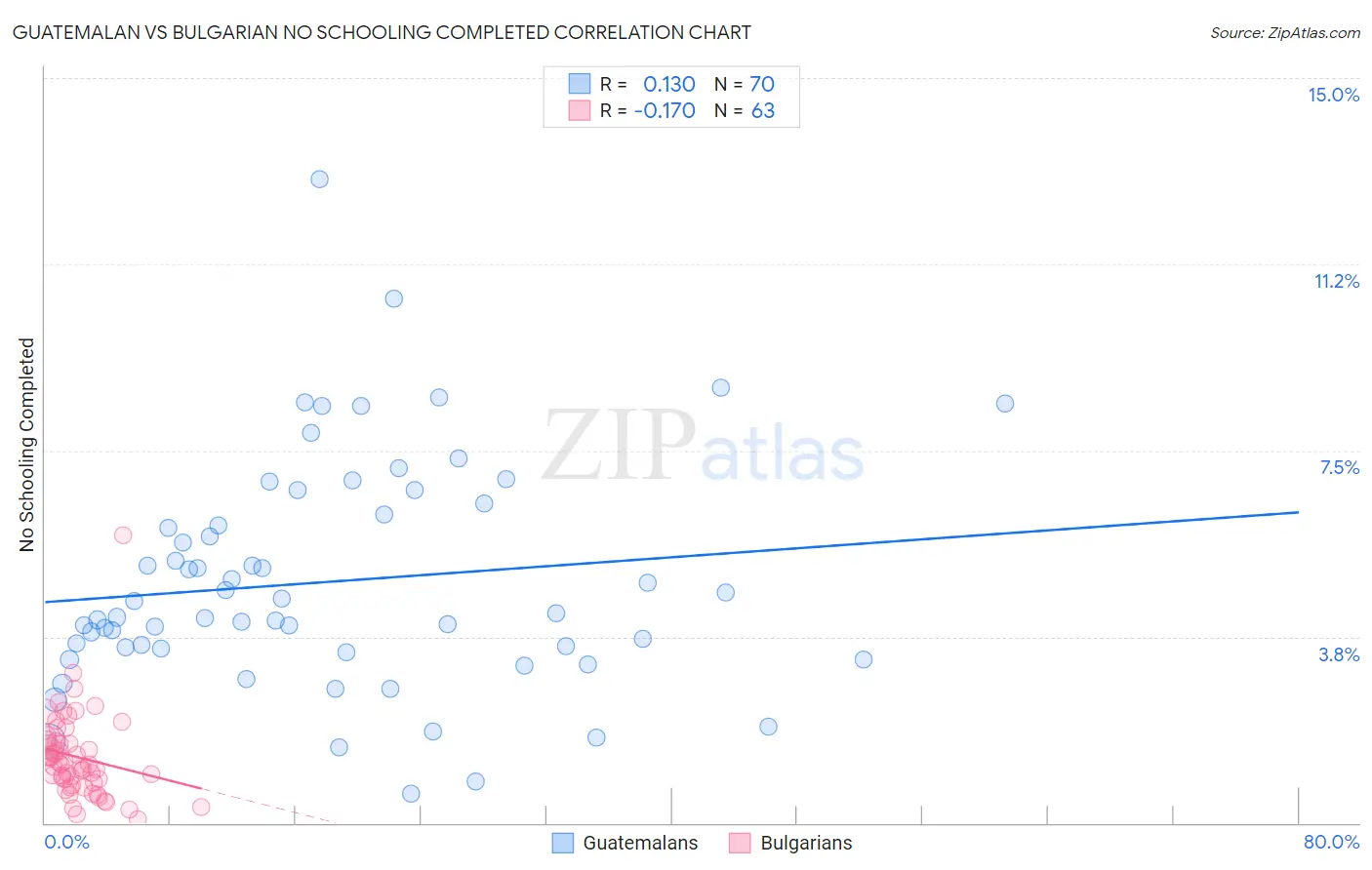 Guatemalan vs Bulgarian No Schooling Completed