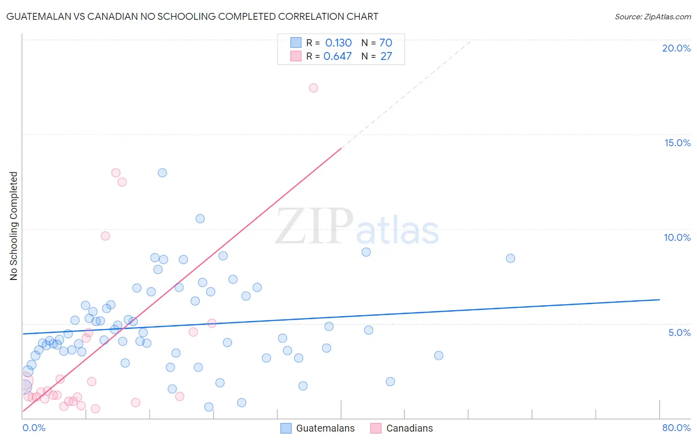 Guatemalan vs Canadian No Schooling Completed