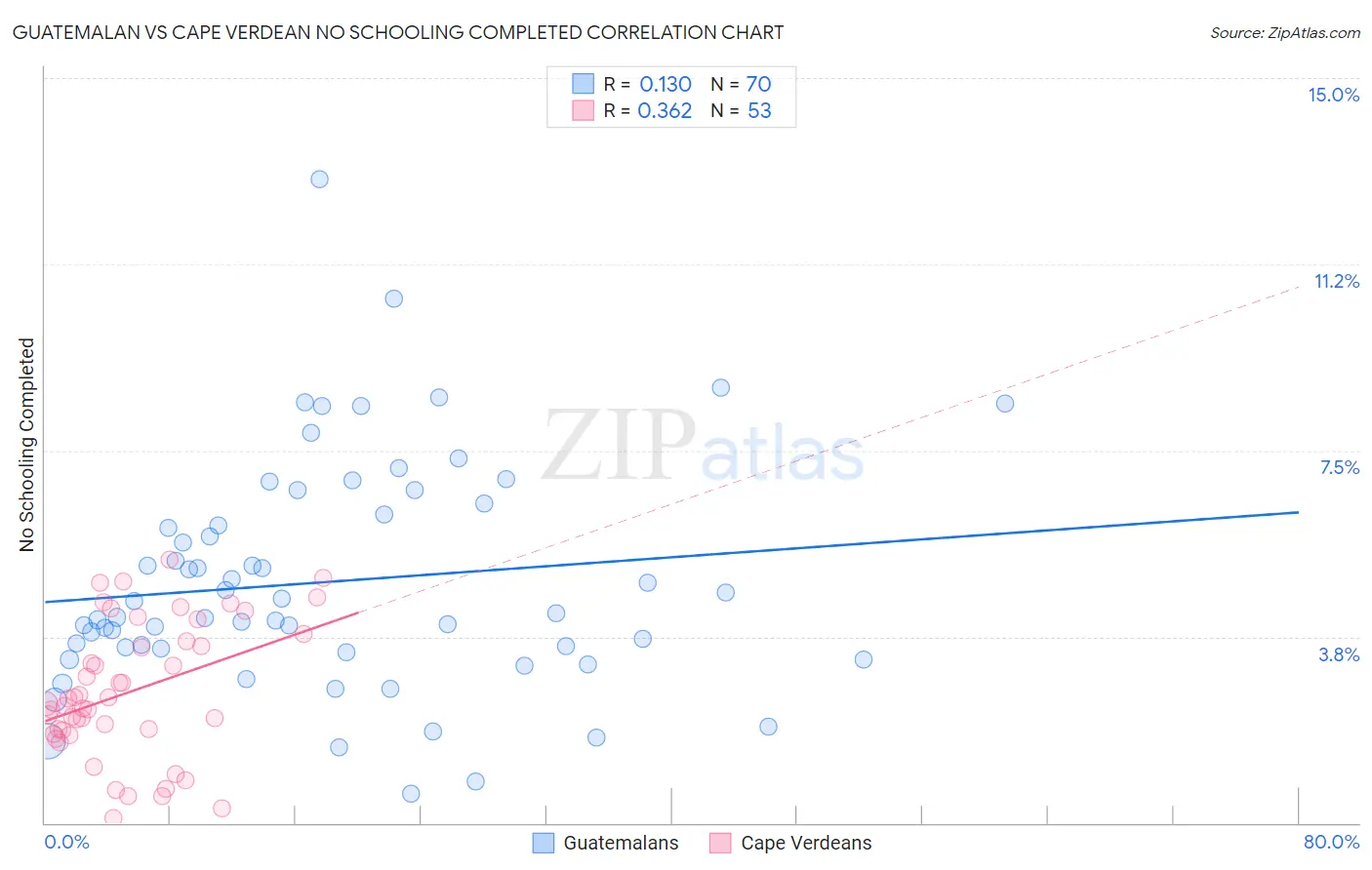 Guatemalan vs Cape Verdean No Schooling Completed