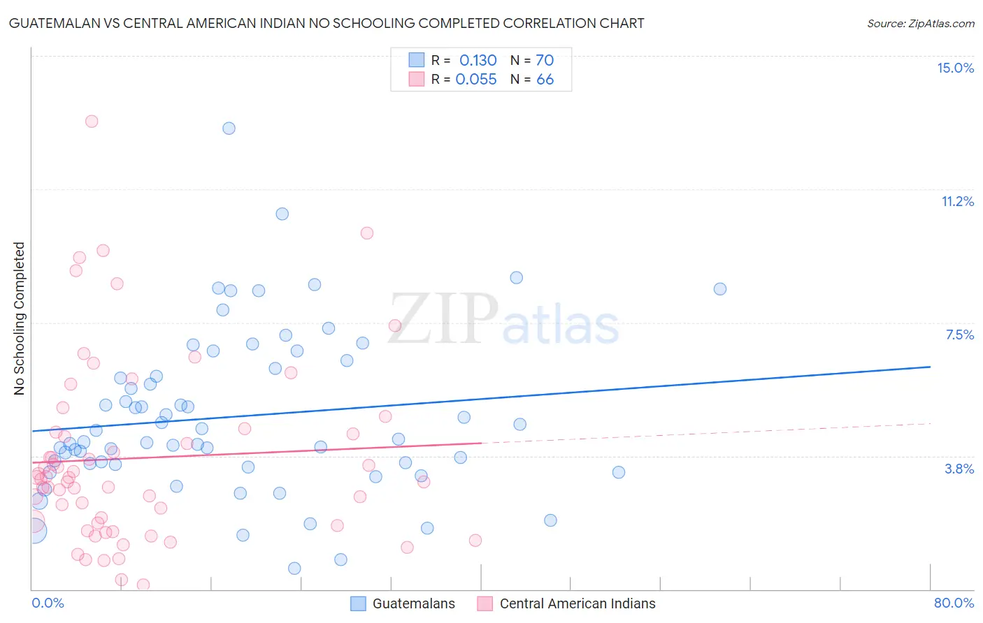 Guatemalan vs Central American Indian No Schooling Completed