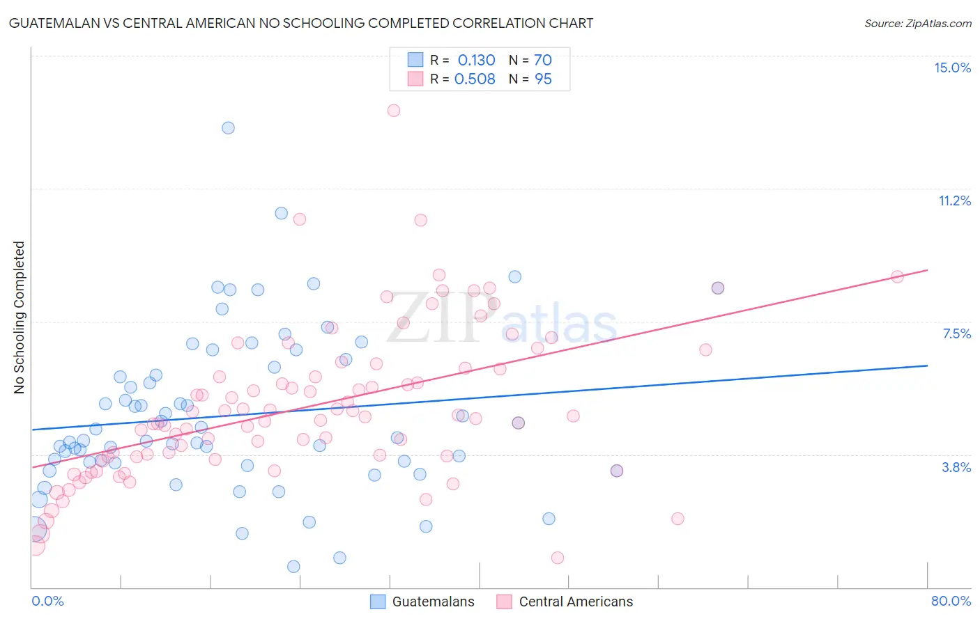 Guatemalan vs Central American No Schooling Completed