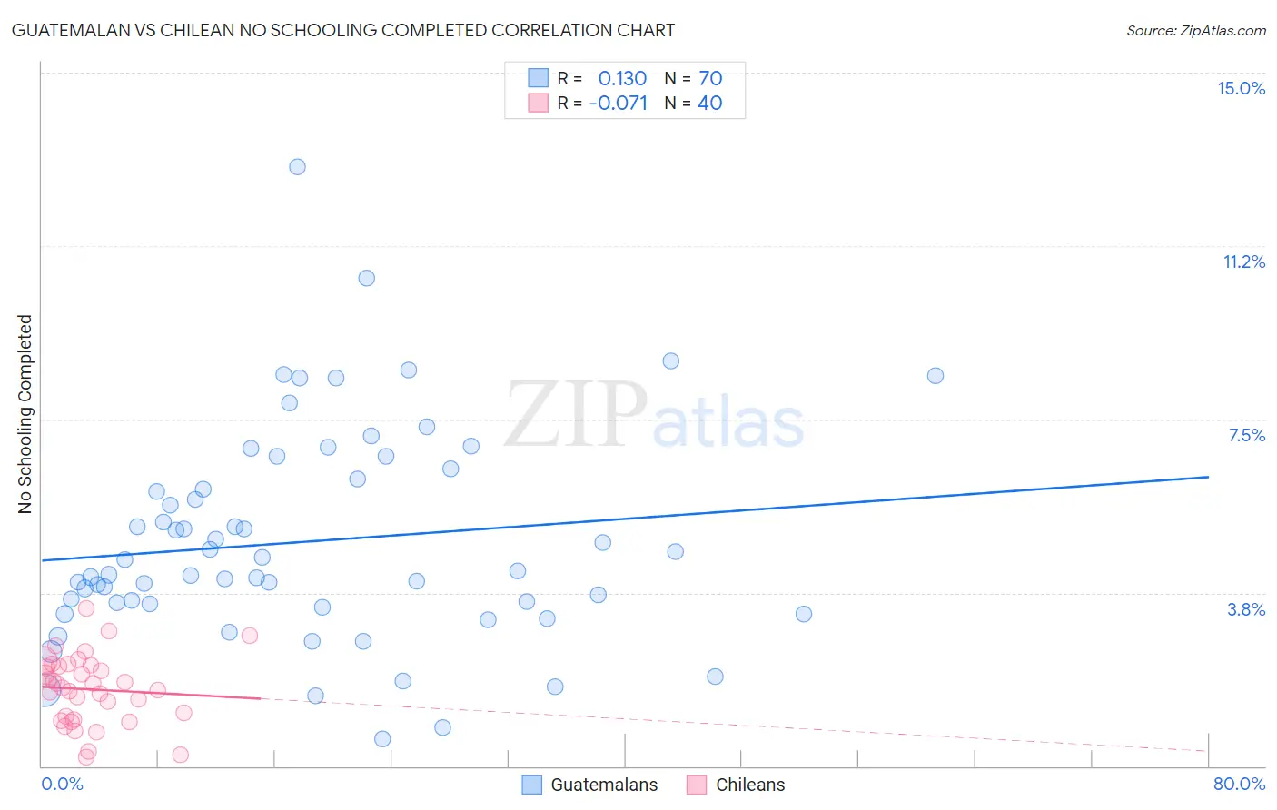 Guatemalan vs Chilean No Schooling Completed