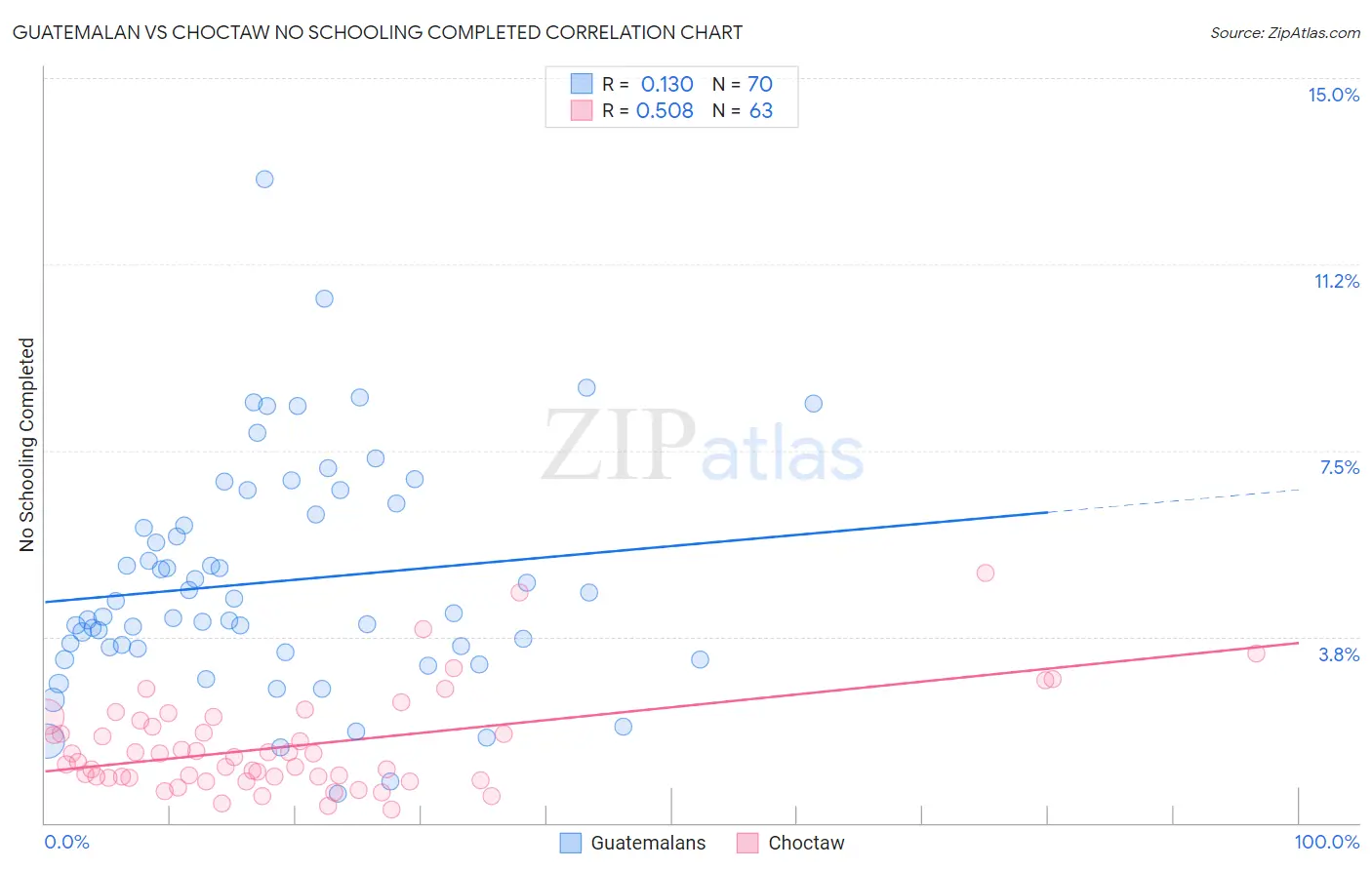 Guatemalan vs Choctaw No Schooling Completed