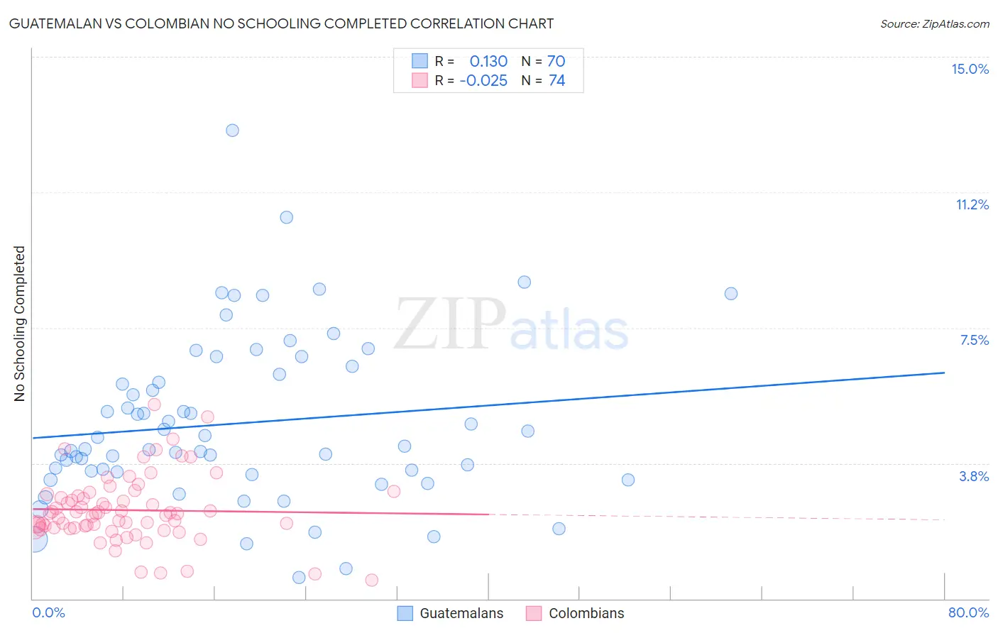 Guatemalan vs Colombian No Schooling Completed