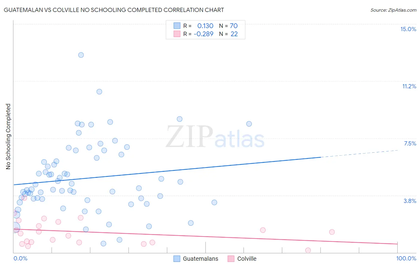 Guatemalan vs Colville No Schooling Completed
