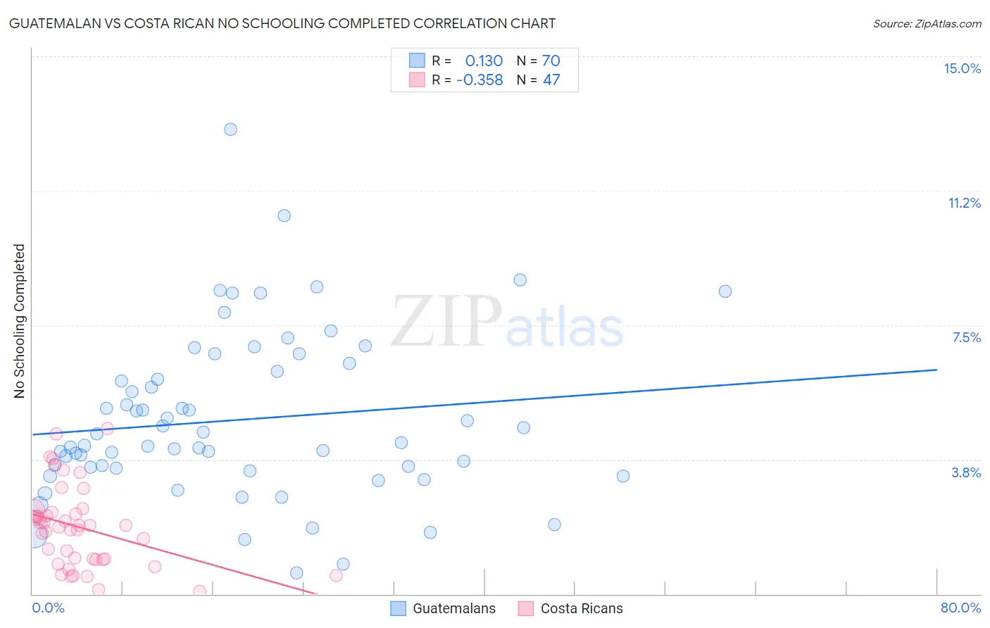 Guatemalan vs Costa Rican No Schooling Completed