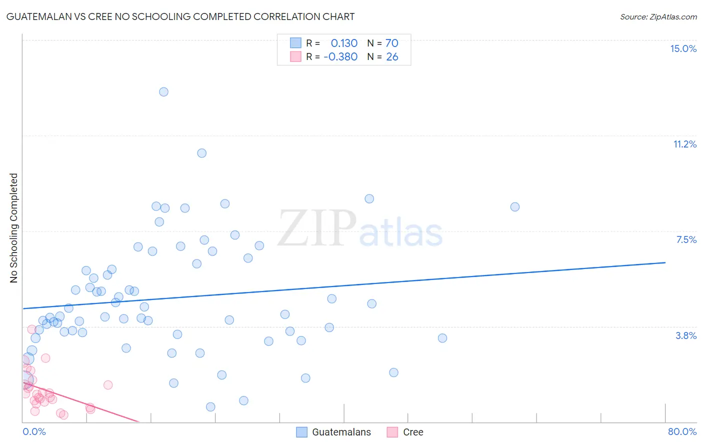 Guatemalan vs Cree No Schooling Completed