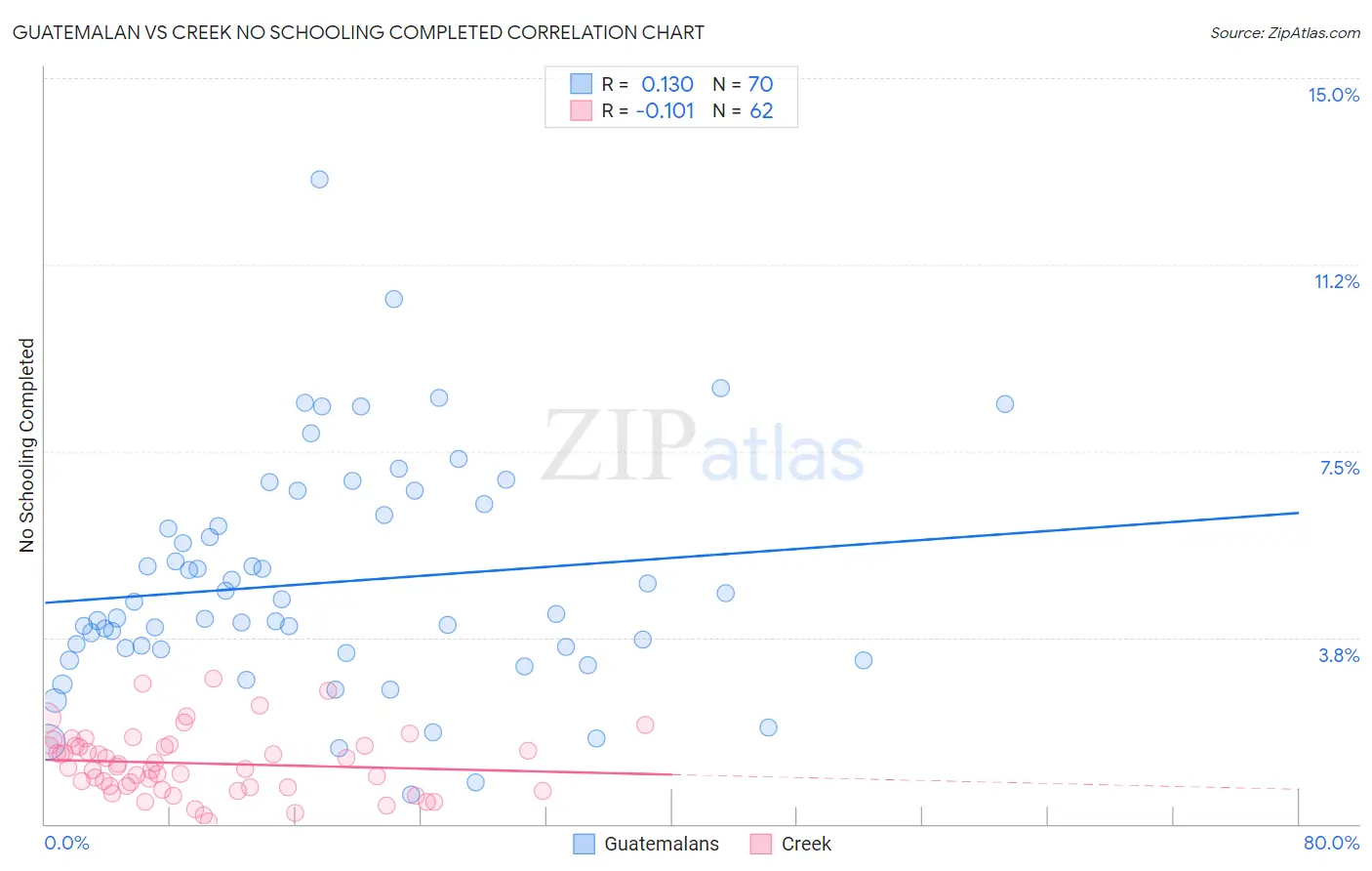 Guatemalan vs Creek No Schooling Completed
