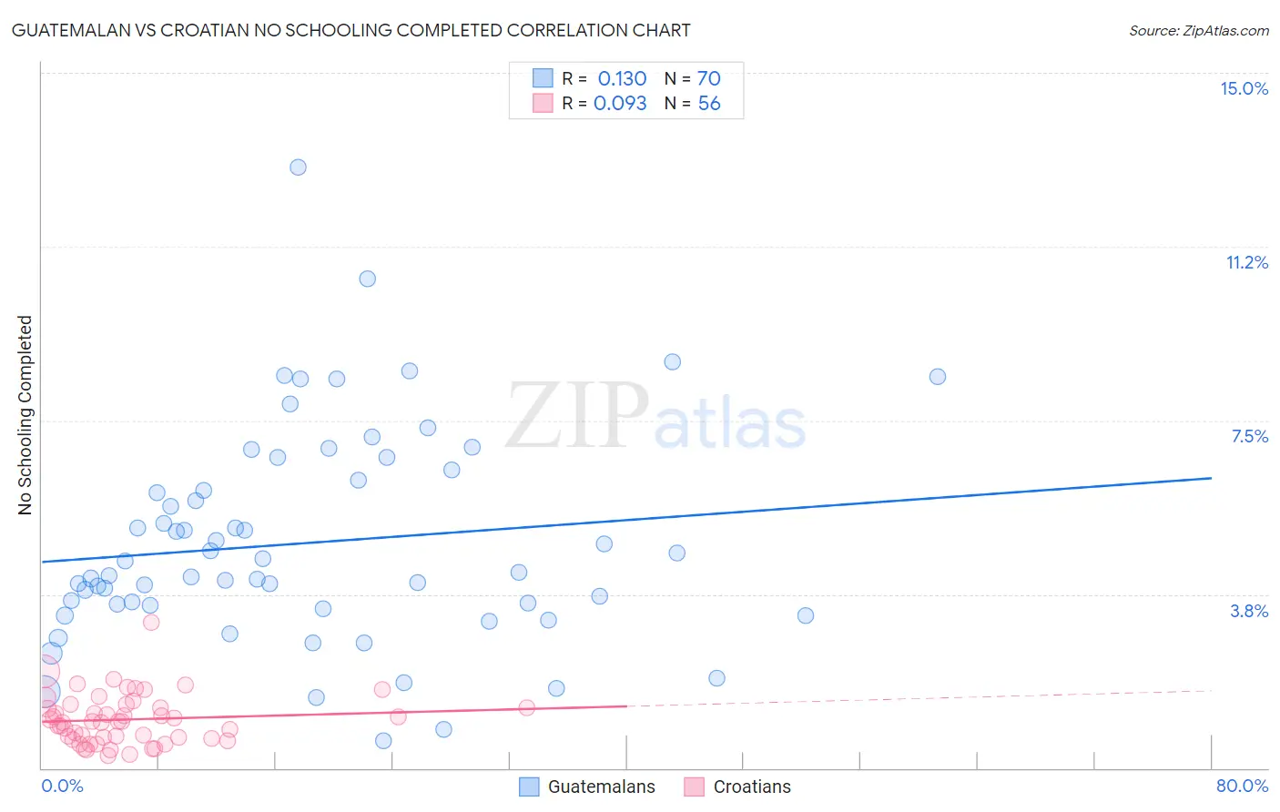 Guatemalan vs Croatian No Schooling Completed