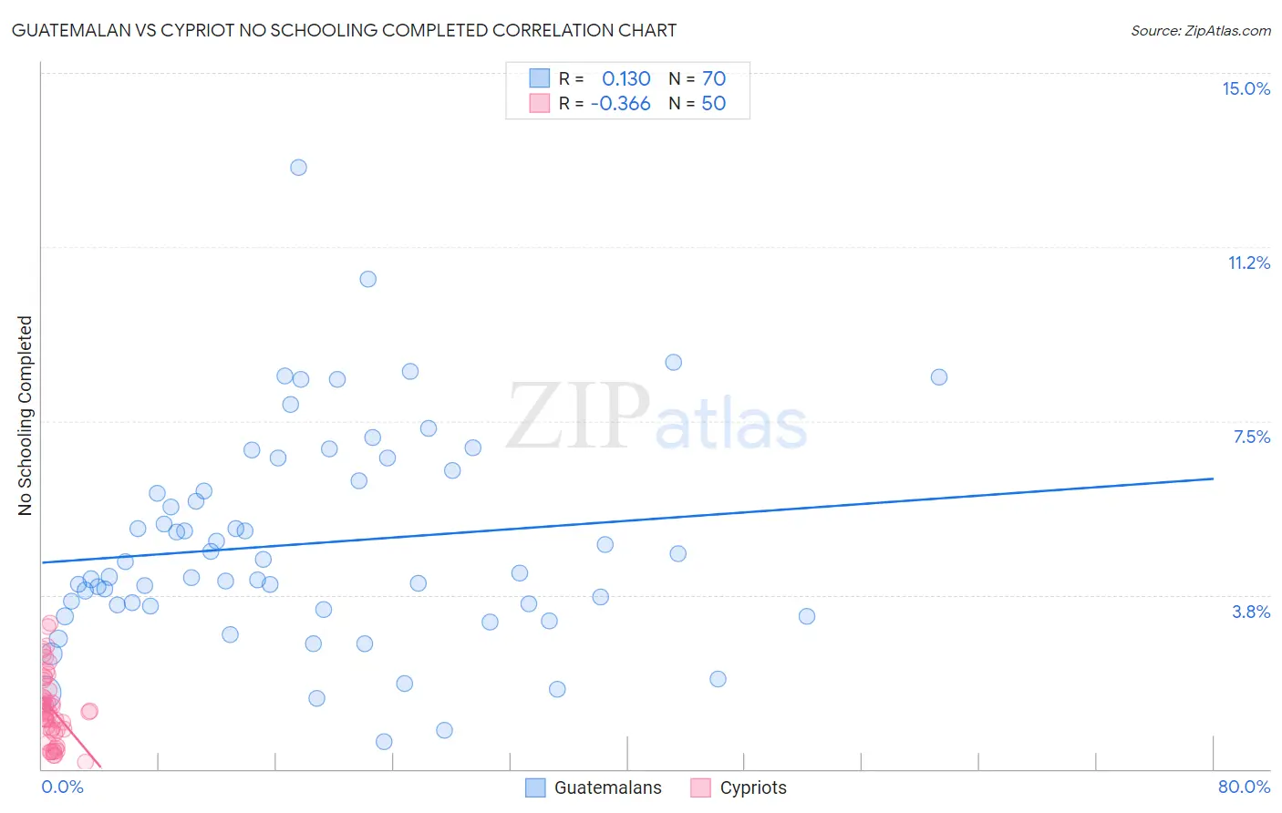 Guatemalan vs Cypriot No Schooling Completed