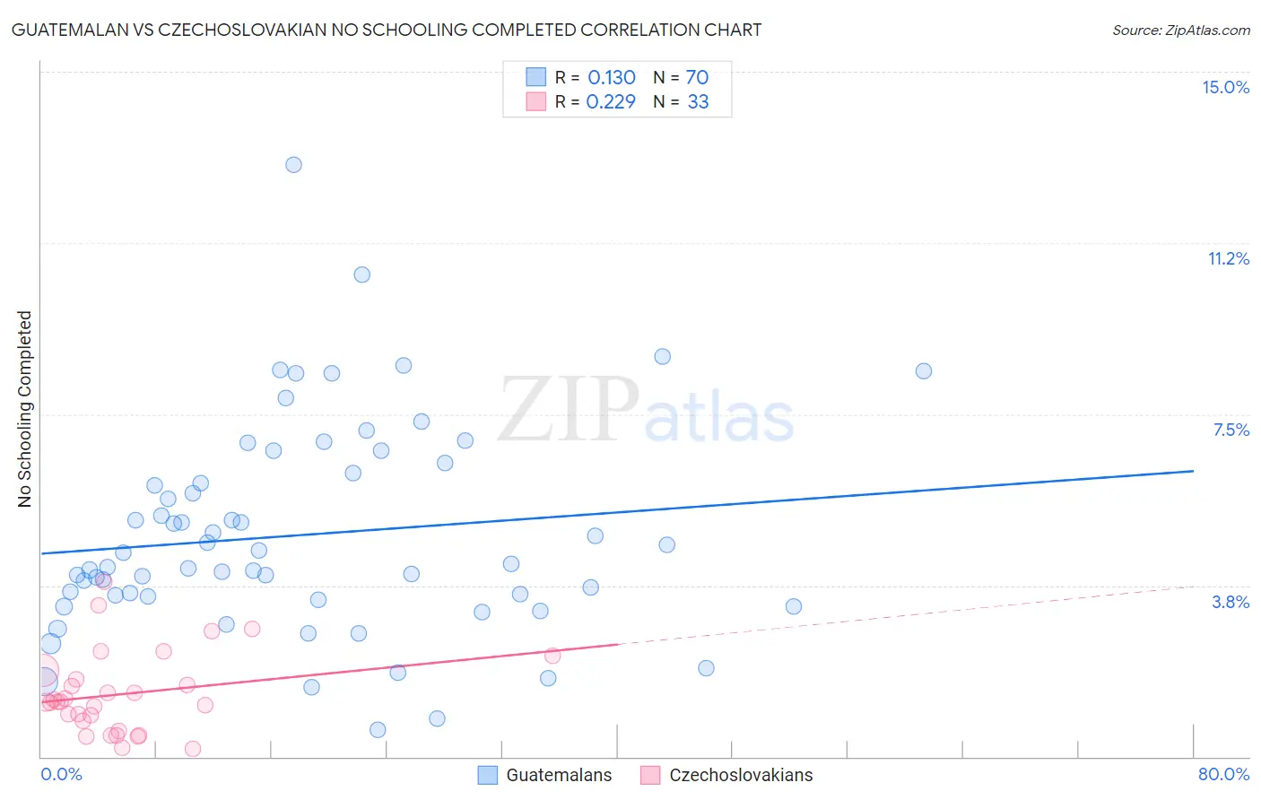Guatemalan vs Czechoslovakian No Schooling Completed