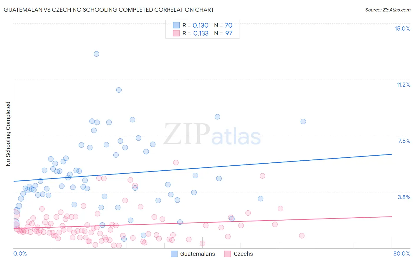 Guatemalan vs Czech No Schooling Completed