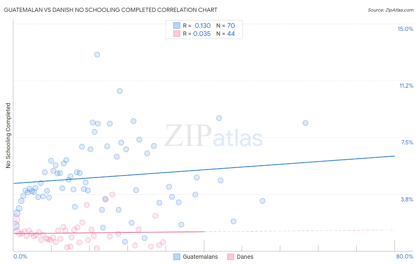 Guatemalan vs Danish No Schooling Completed