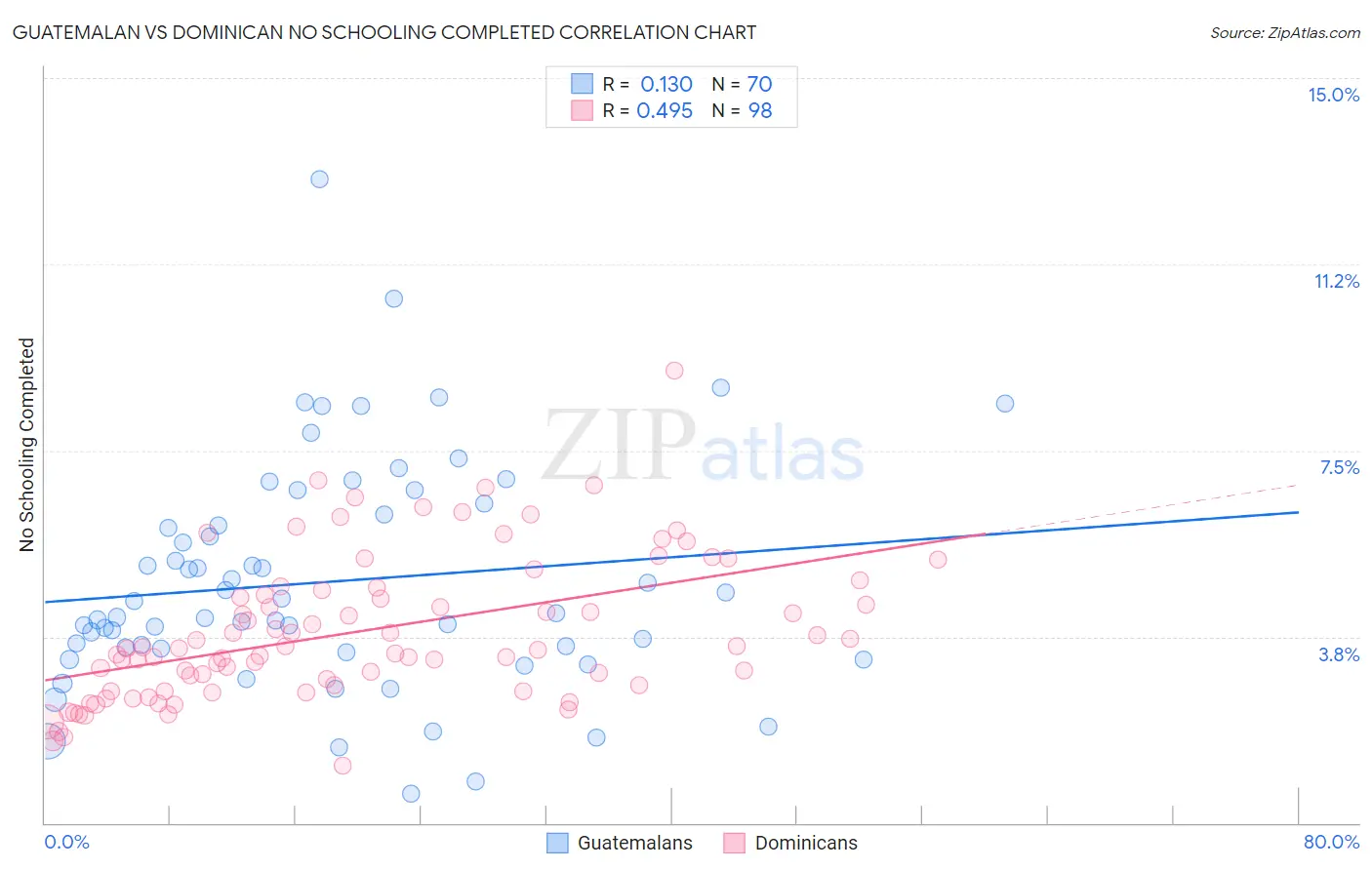 Guatemalan vs Dominican No Schooling Completed