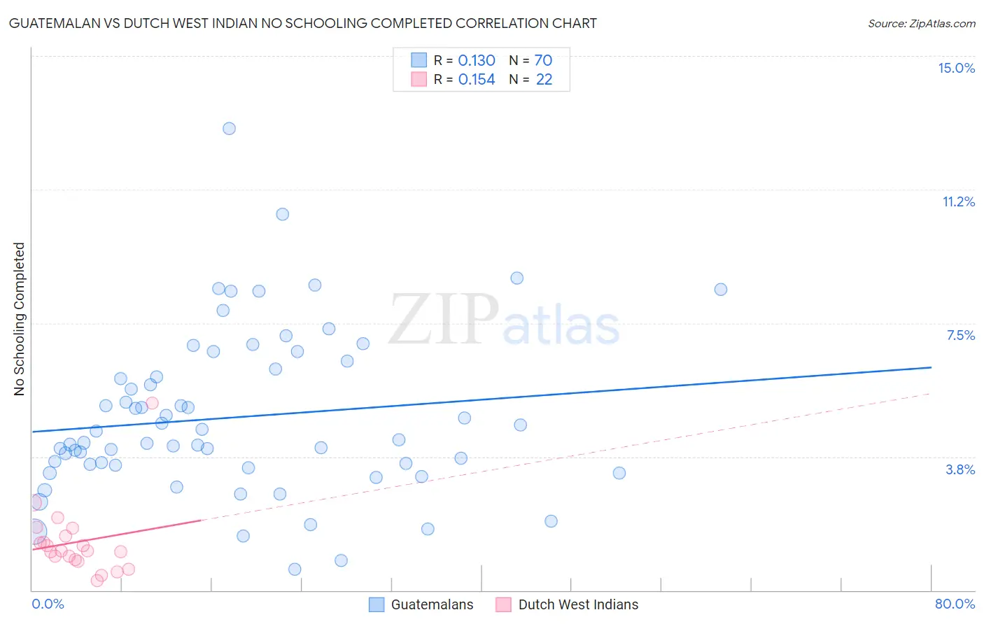 Guatemalan vs Dutch West Indian No Schooling Completed