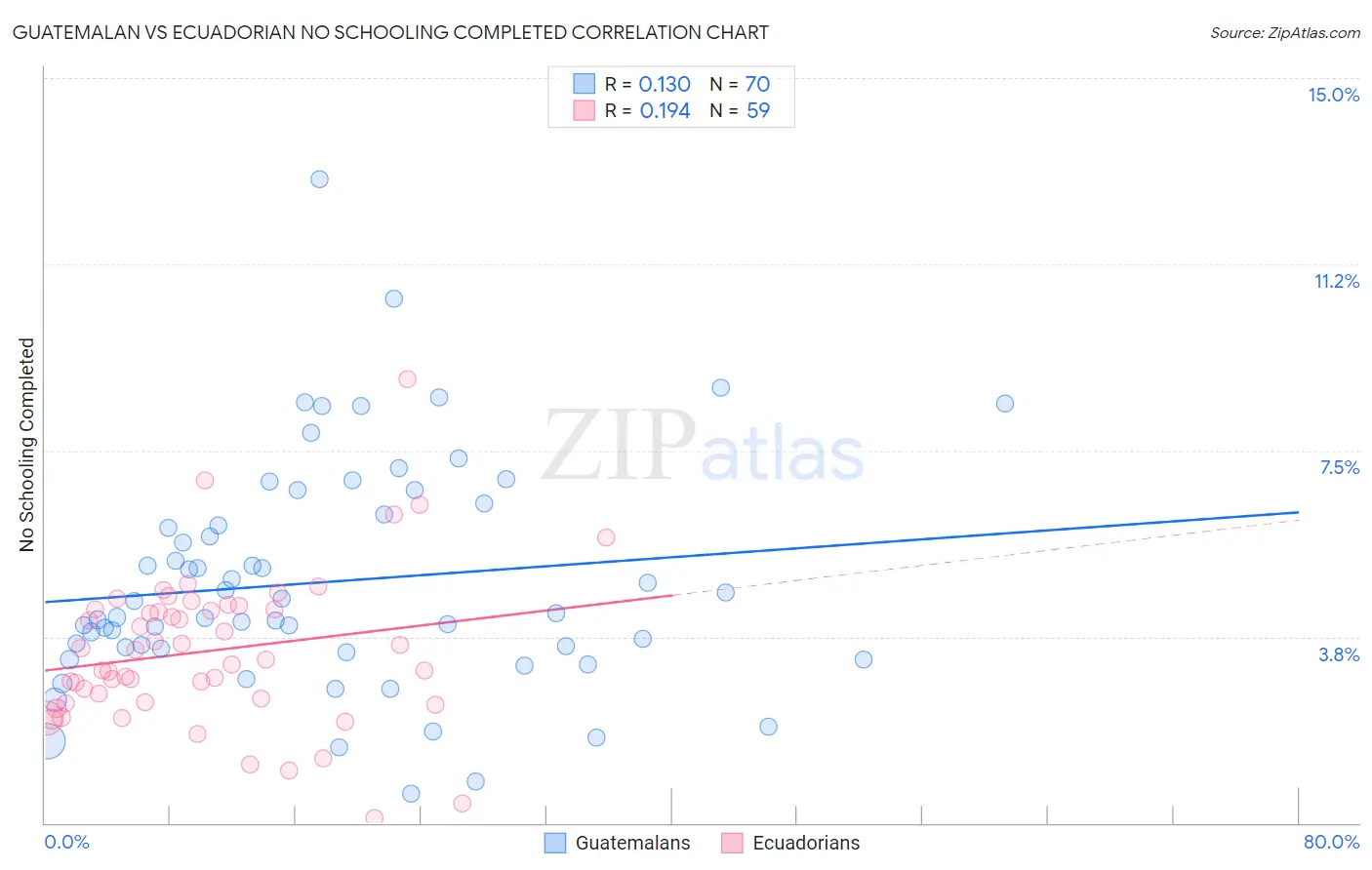 Guatemalan vs Ecuadorian No Schooling Completed