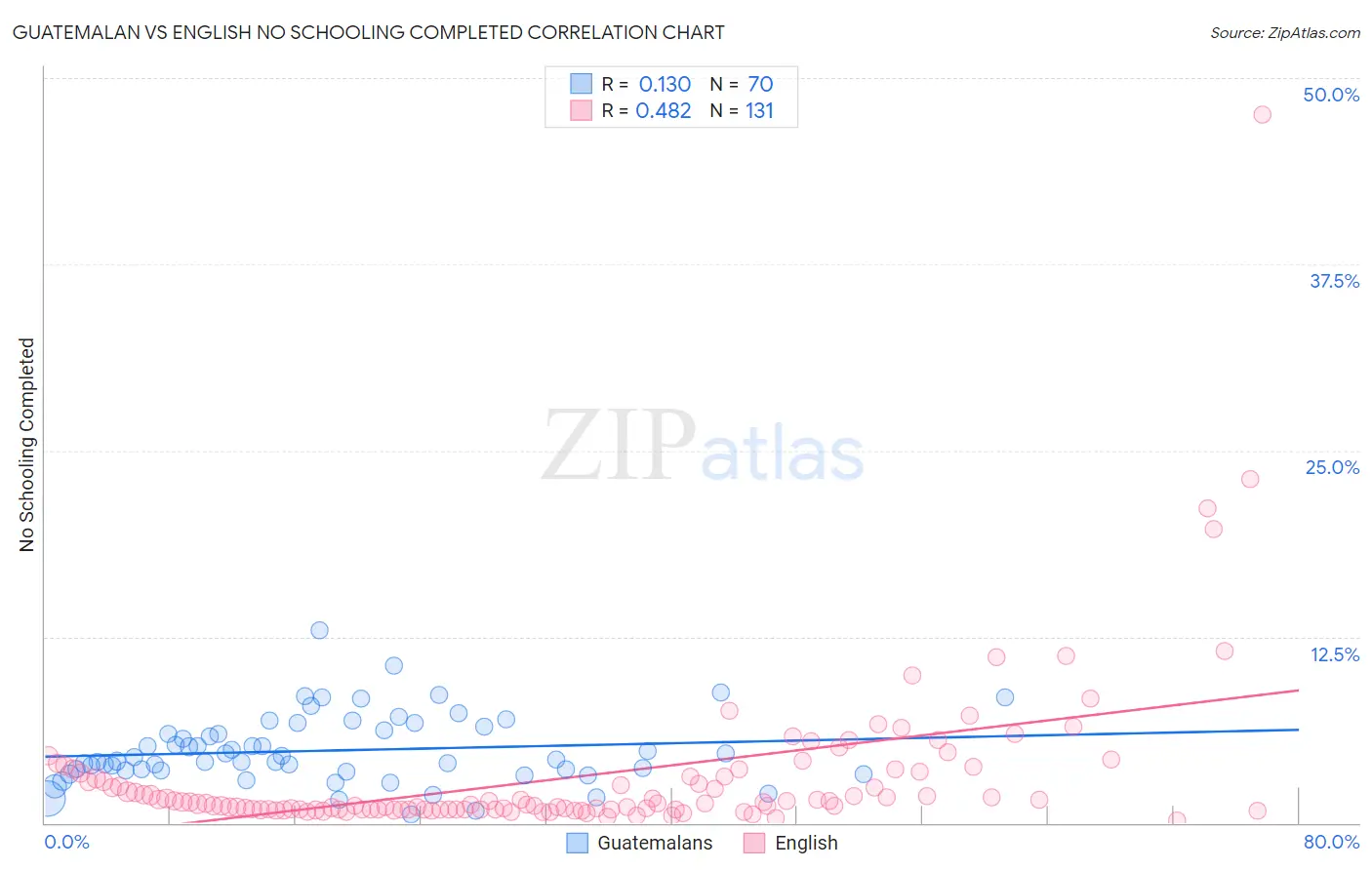 Guatemalan vs English No Schooling Completed