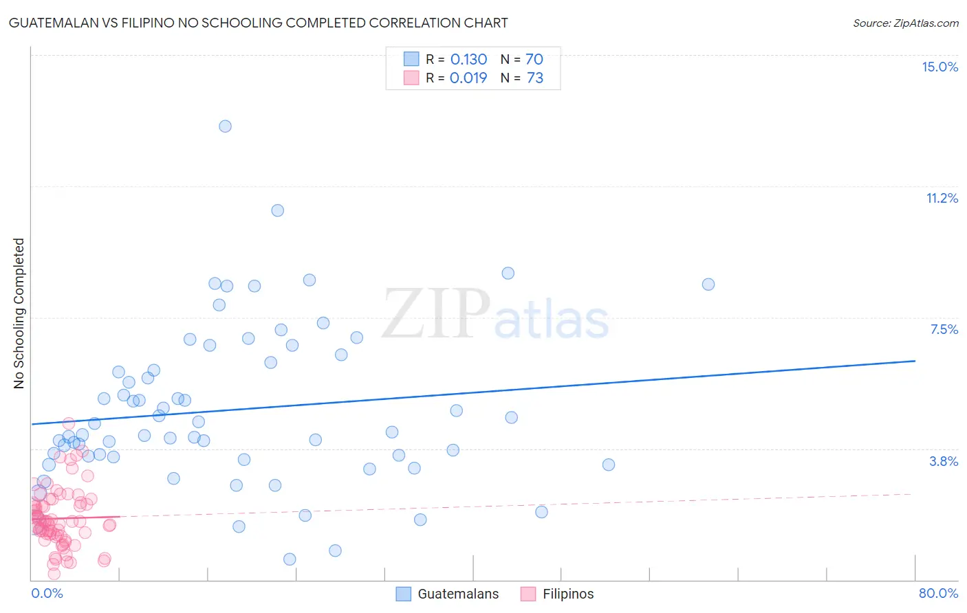 Guatemalan vs Filipino No Schooling Completed