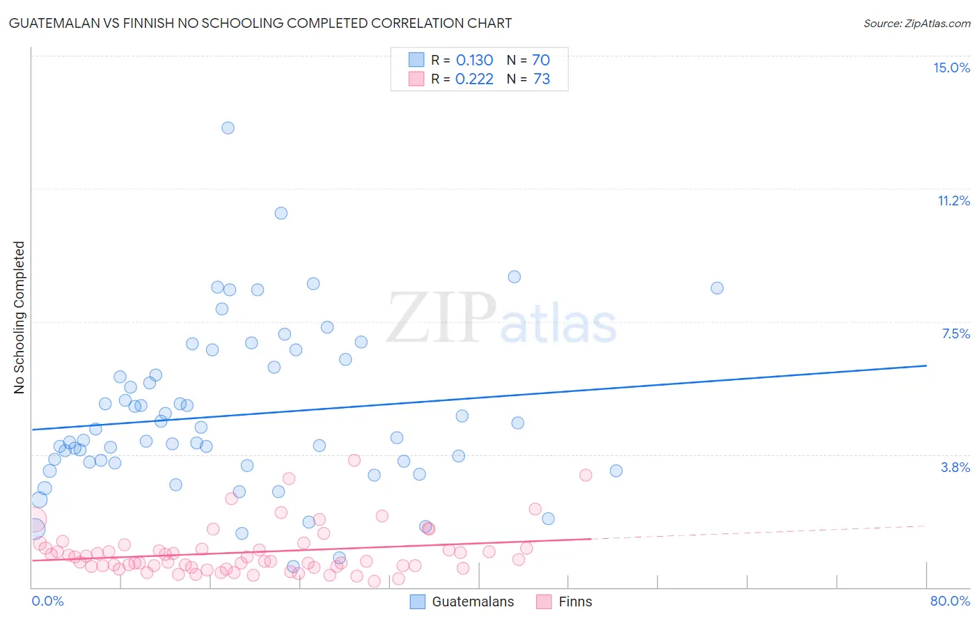 Guatemalan vs Finnish No Schooling Completed