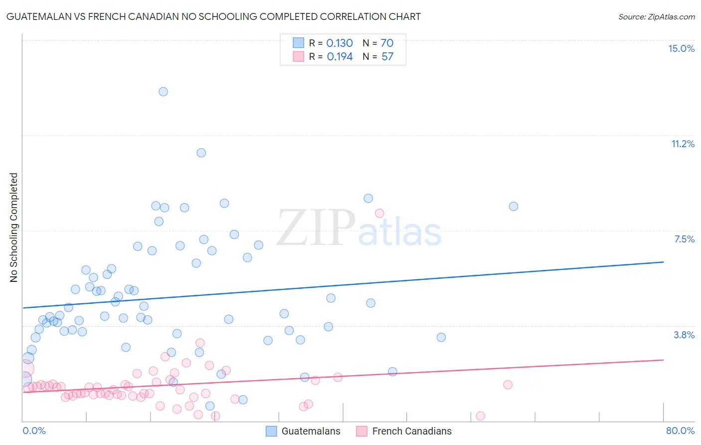 Guatemalan vs French Canadian No Schooling Completed