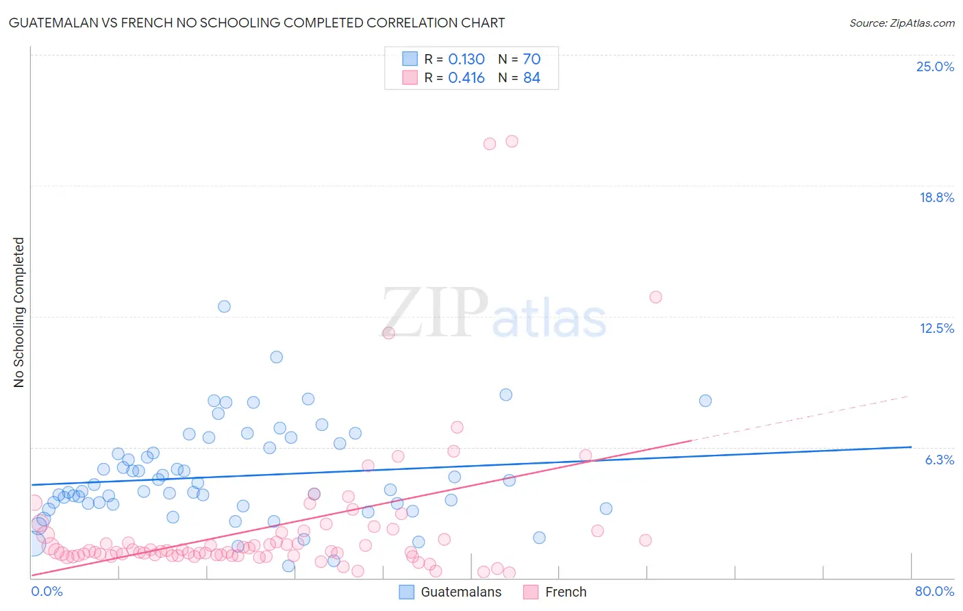 Guatemalan vs French No Schooling Completed