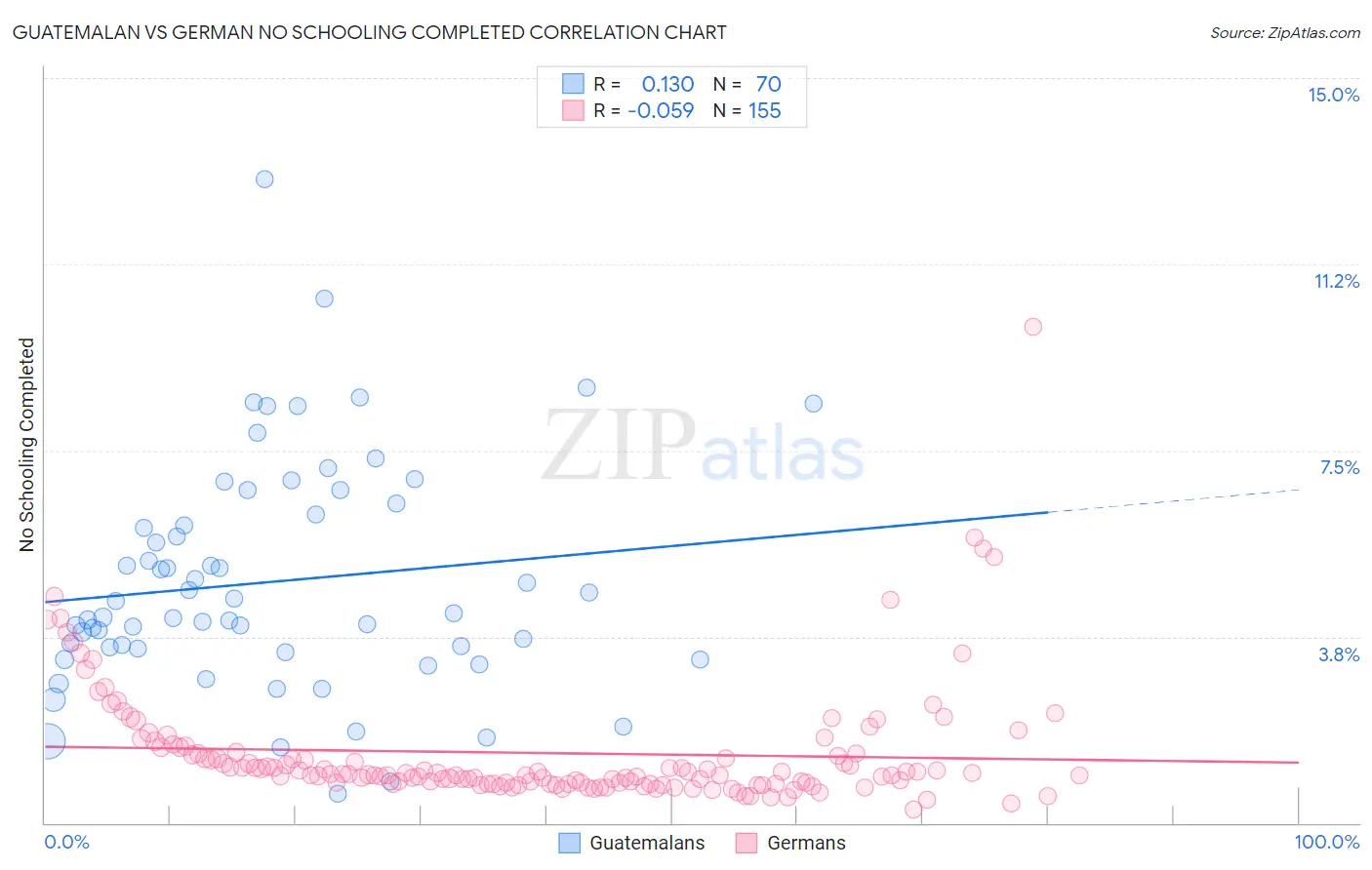 Guatemalan vs German No Schooling Completed