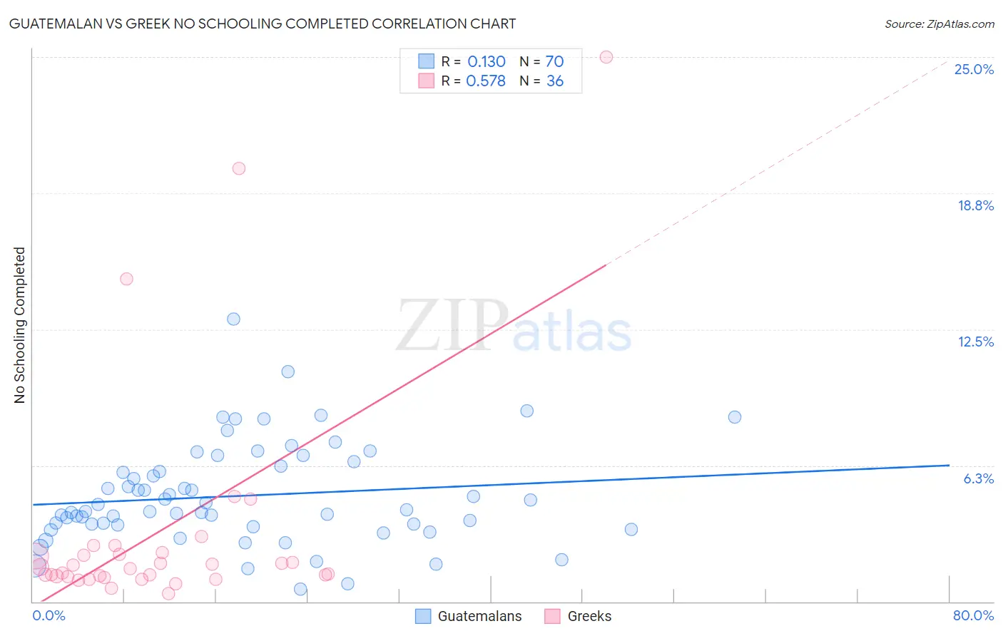 Guatemalan vs Greek No Schooling Completed