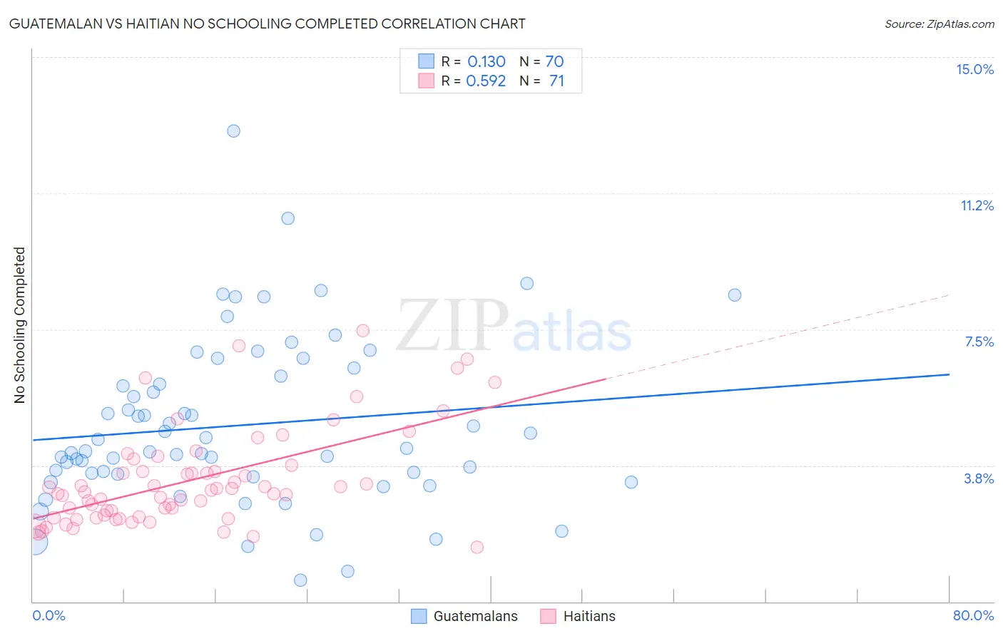 Guatemalan vs Haitian No Schooling Completed
