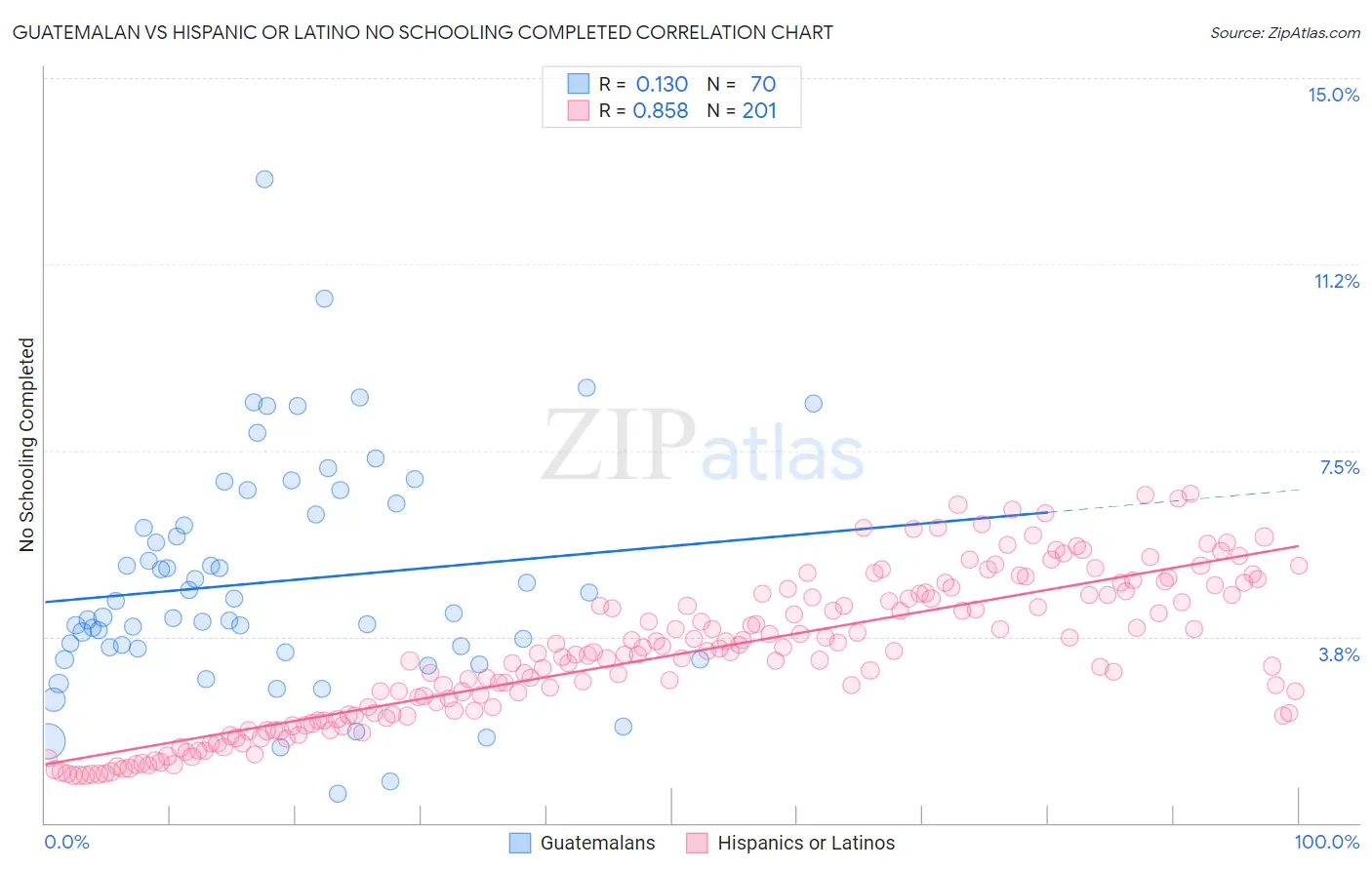 Guatemalan vs Hispanic or Latino No Schooling Completed