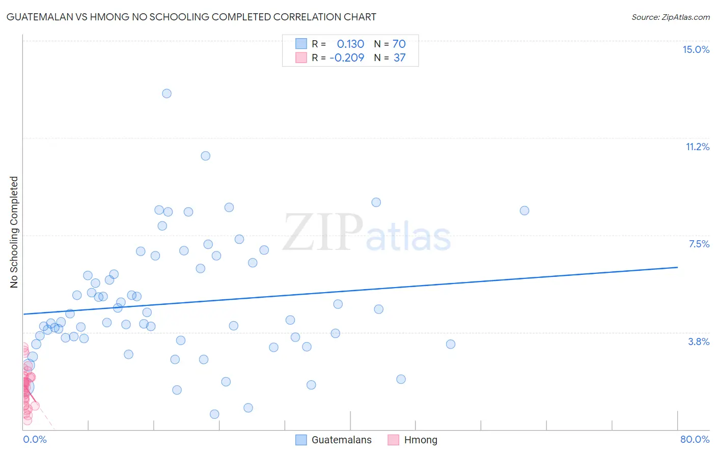 Guatemalan vs Hmong No Schooling Completed