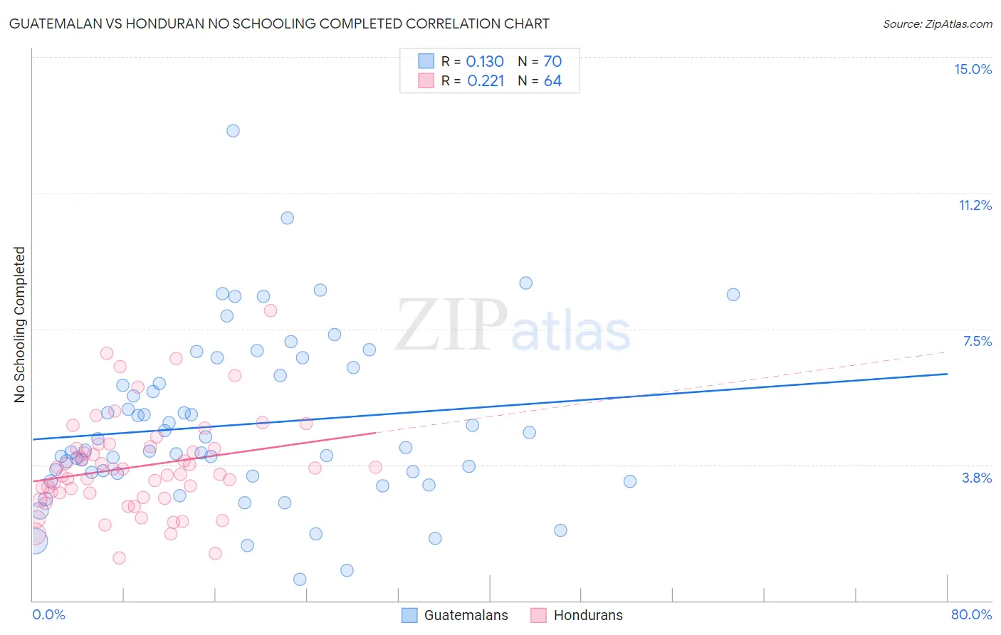 Guatemalan vs Honduran No Schooling Completed