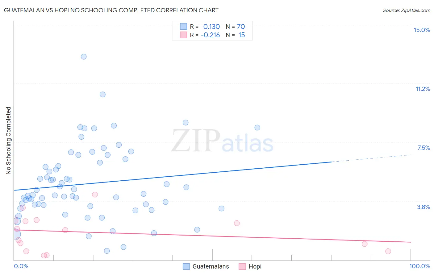 Guatemalan vs Hopi No Schooling Completed