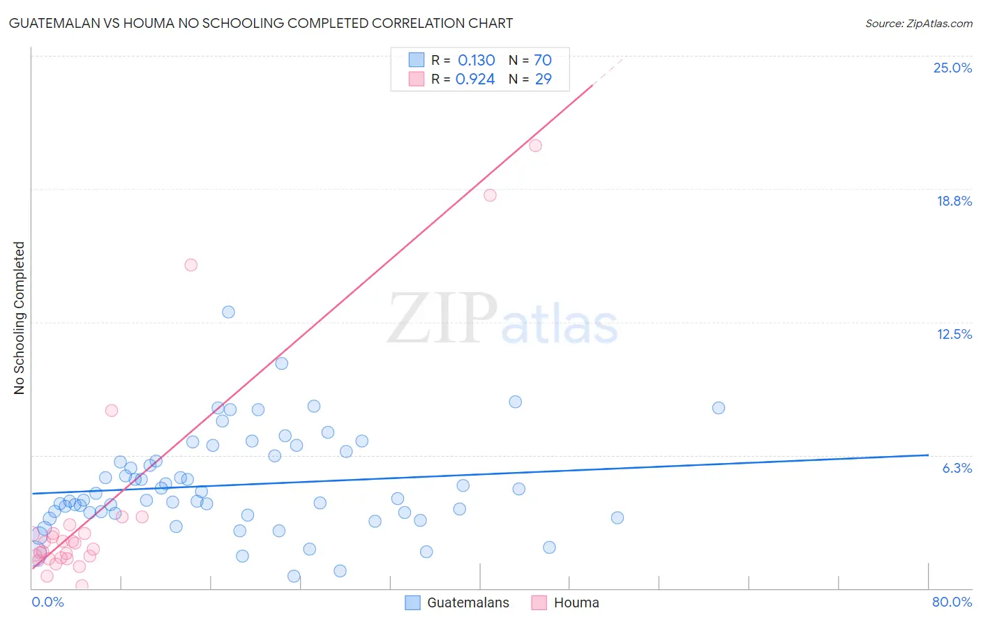 Guatemalan vs Houma No Schooling Completed