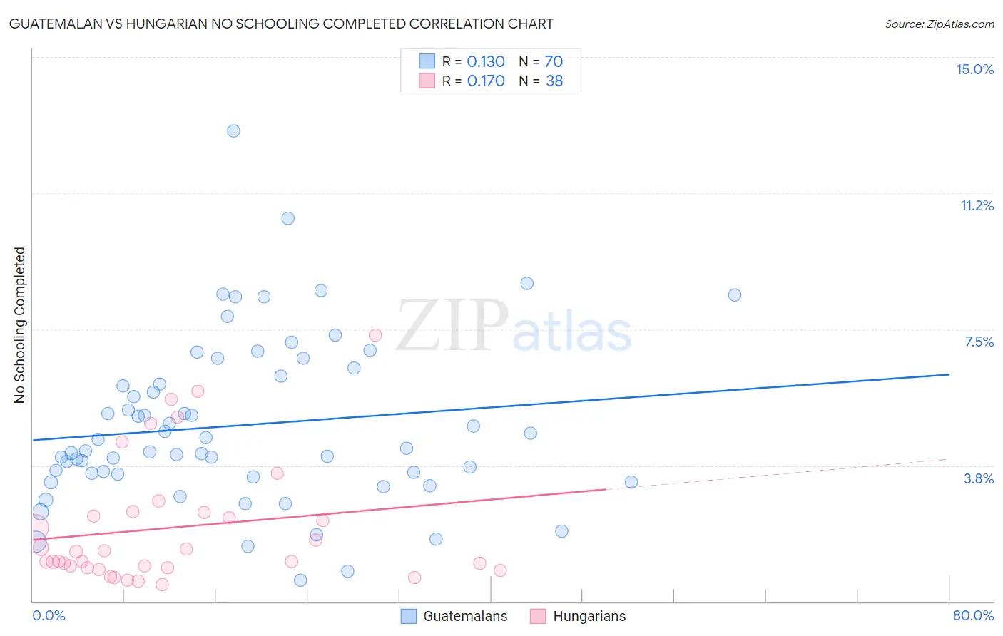 Guatemalan vs Hungarian No Schooling Completed