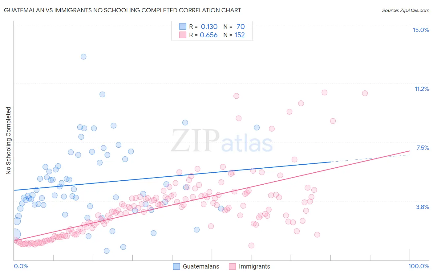 Guatemalan vs Immigrants No Schooling Completed