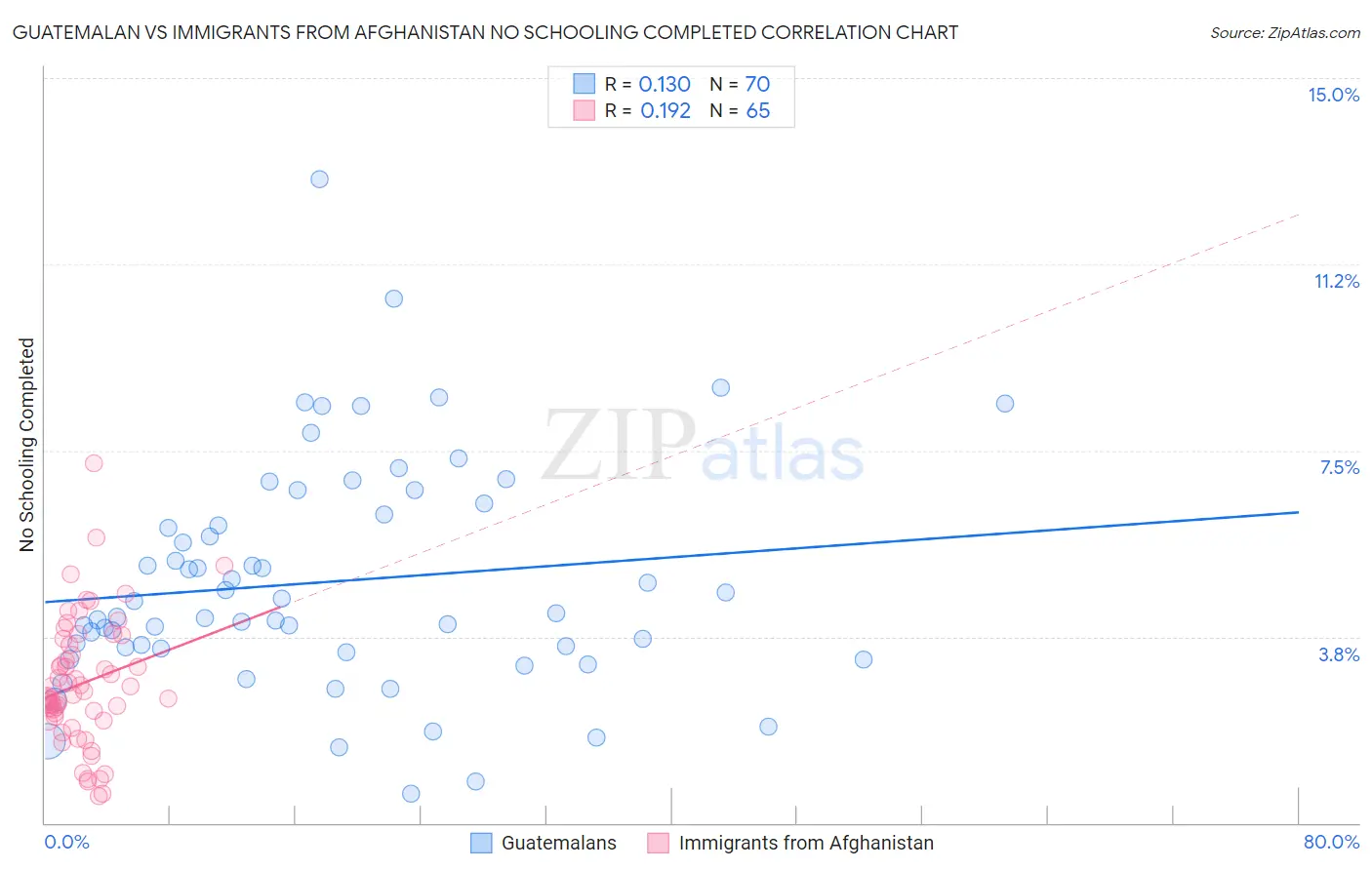 Guatemalan vs Immigrants from Afghanistan No Schooling Completed