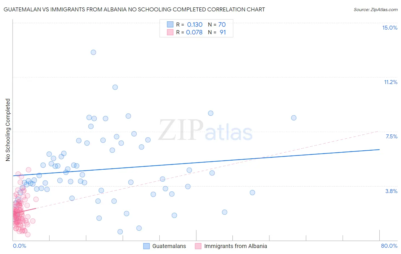 Guatemalan vs Immigrants from Albania No Schooling Completed