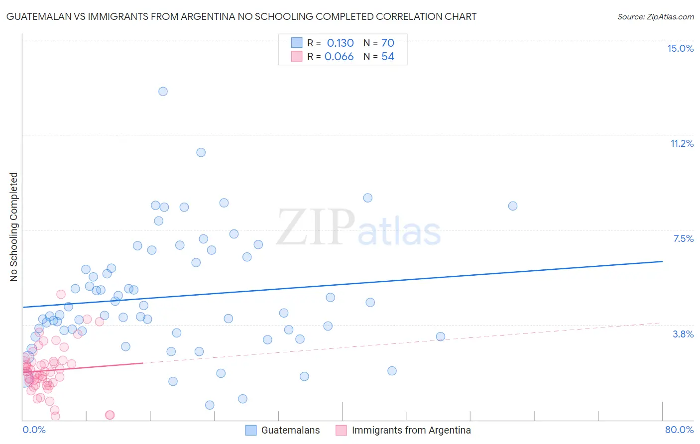 Guatemalan vs Immigrants from Argentina No Schooling Completed