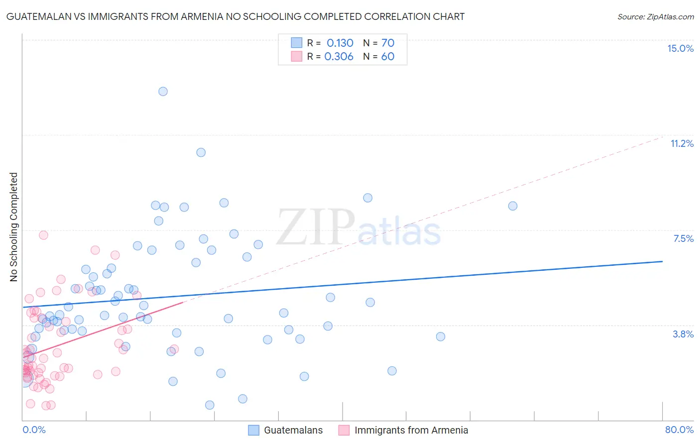 Guatemalan vs Immigrants from Armenia No Schooling Completed