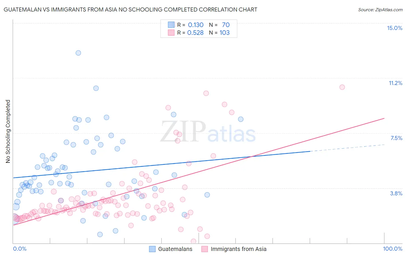 Guatemalan vs Immigrants from Asia No Schooling Completed