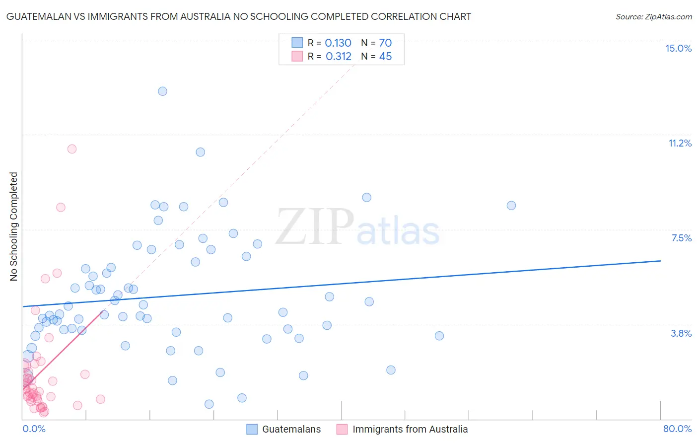 Guatemalan vs Immigrants from Australia No Schooling Completed