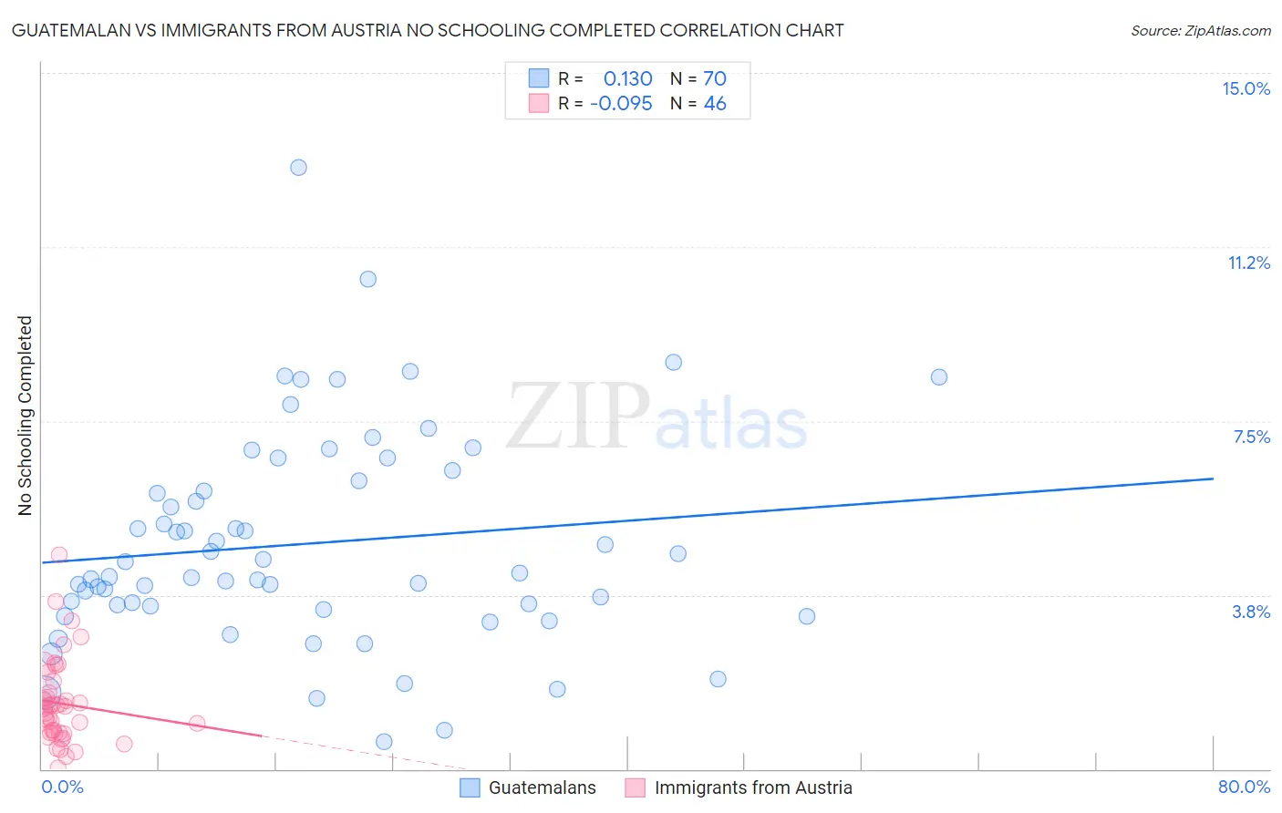 Guatemalan vs Immigrants from Austria No Schooling Completed