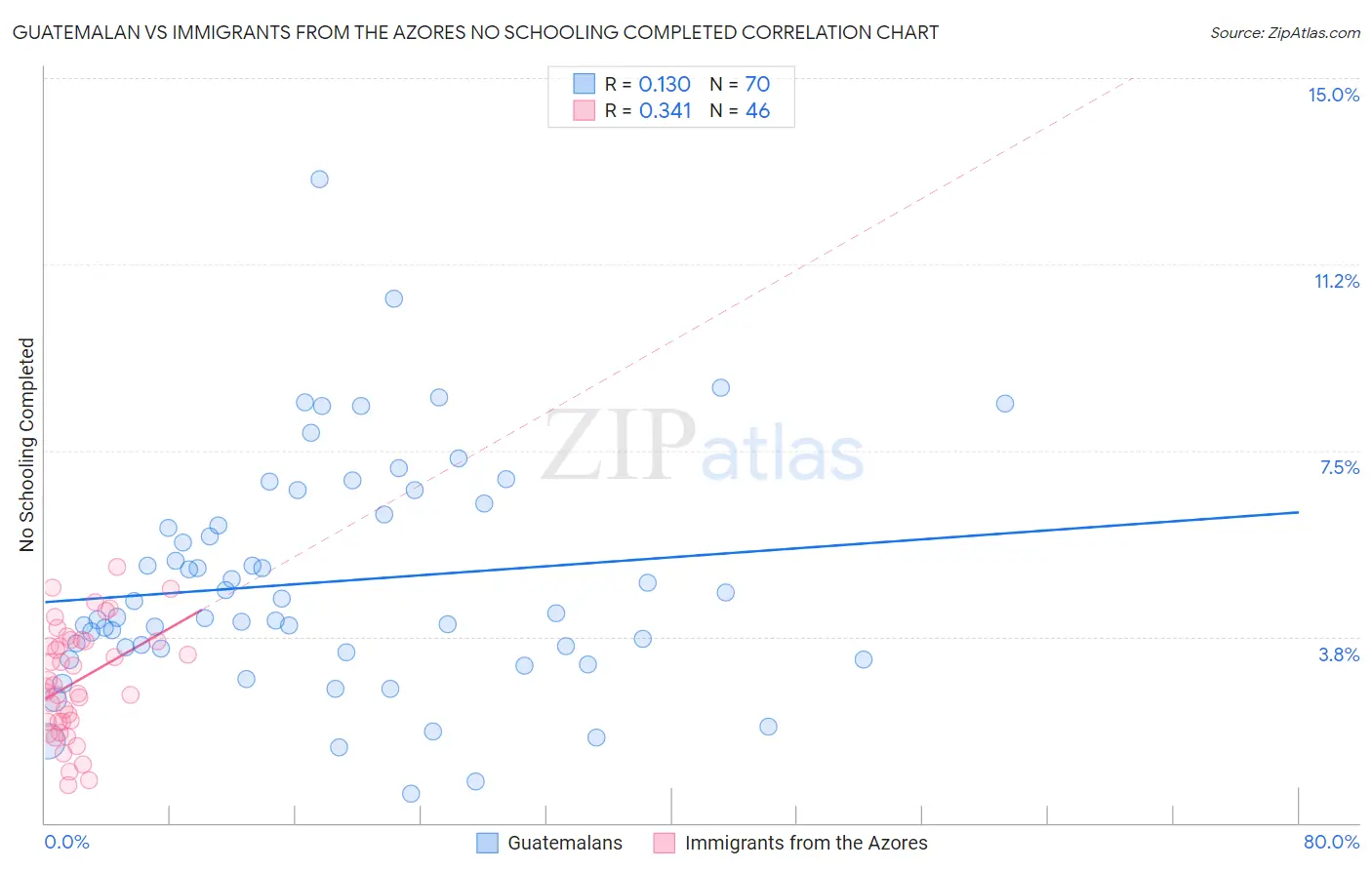 Guatemalan vs Immigrants from the Azores No Schooling Completed