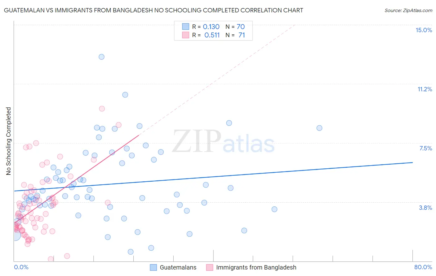 Guatemalan vs Immigrants from Bangladesh No Schooling Completed