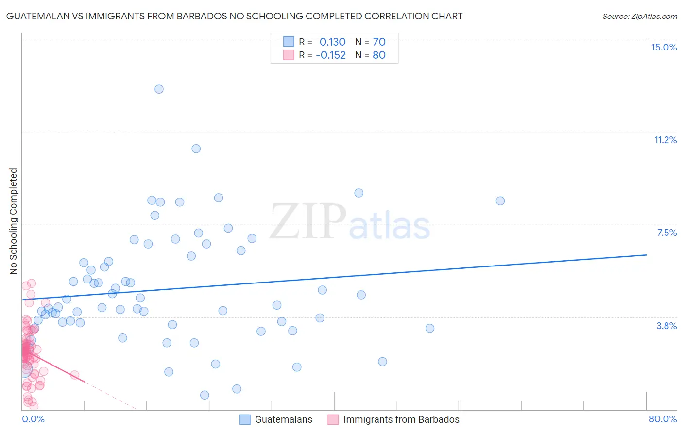Guatemalan vs Immigrants from Barbados No Schooling Completed