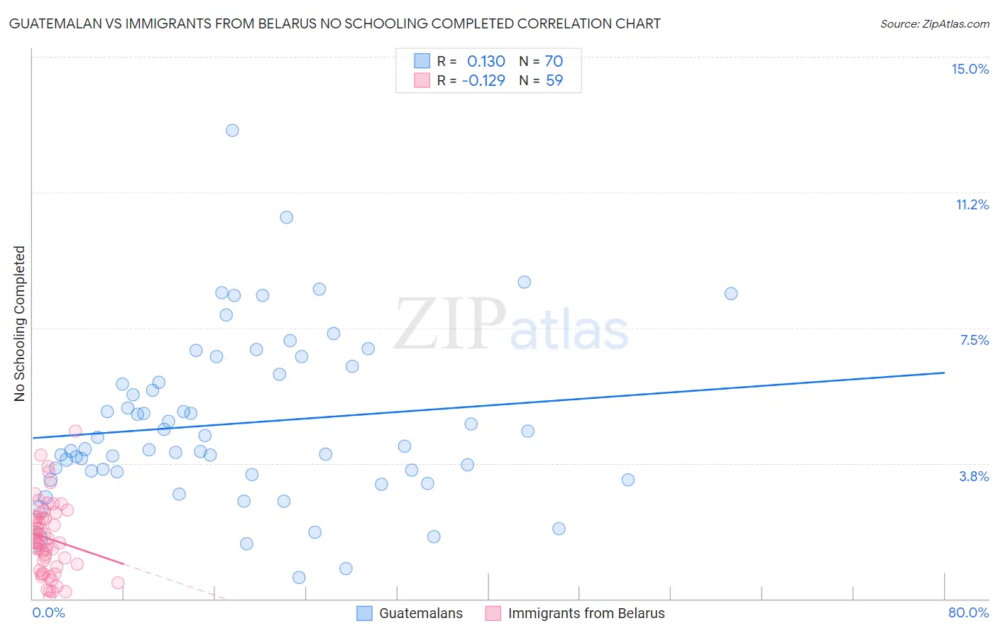 Guatemalan vs Immigrants from Belarus No Schooling Completed