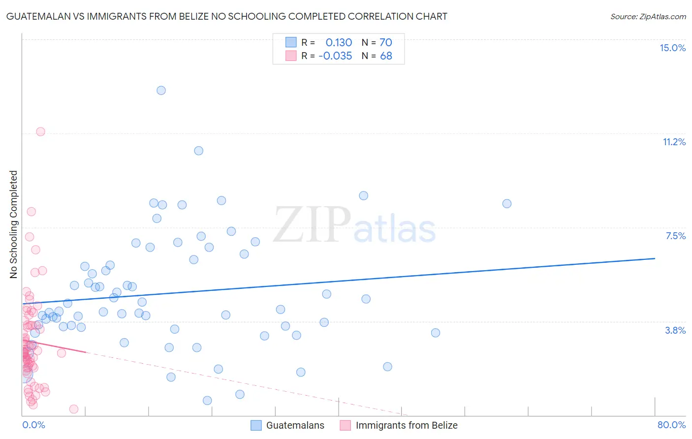 Guatemalan vs Immigrants from Belize No Schooling Completed