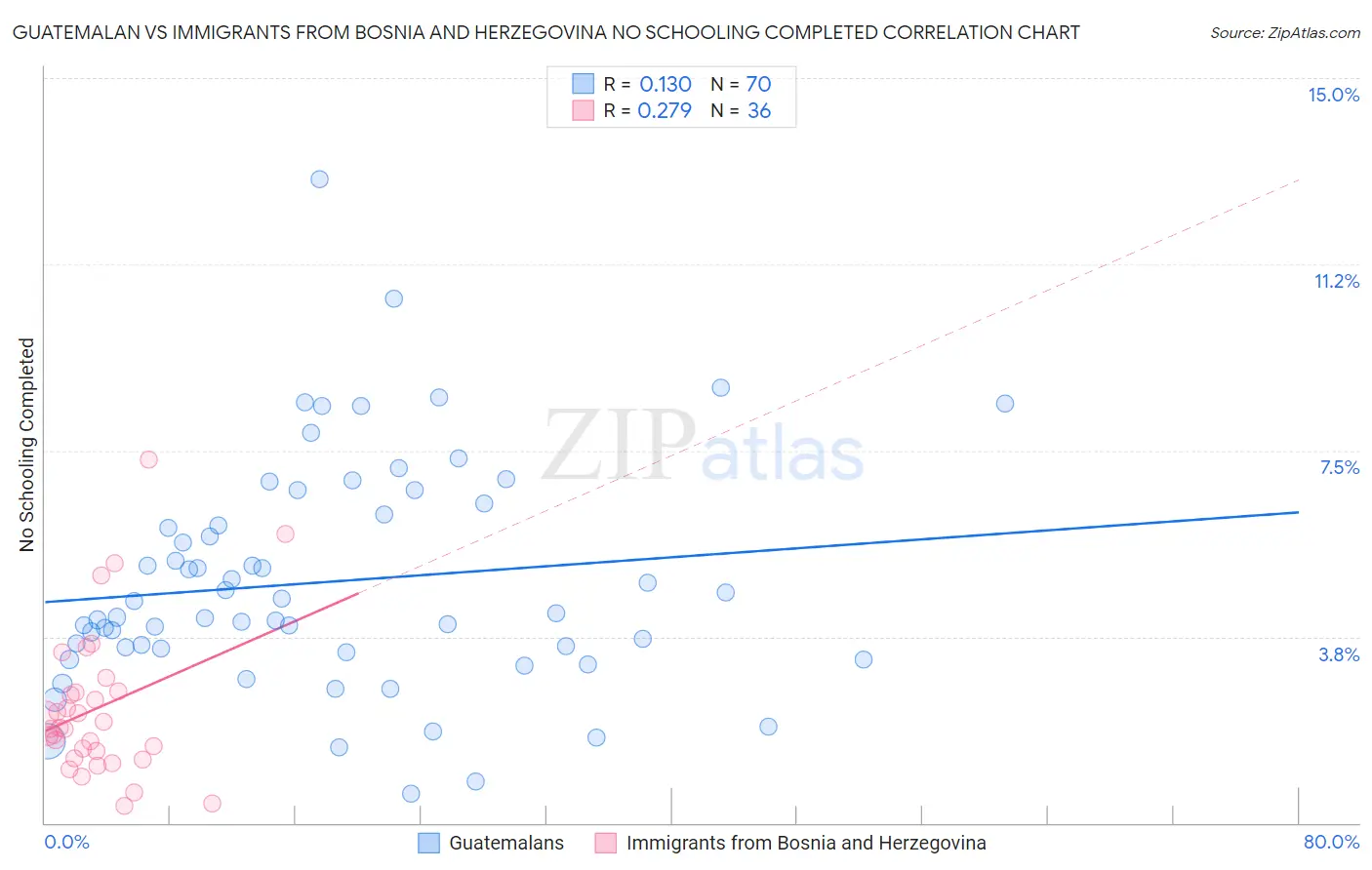 Guatemalan vs Immigrants from Bosnia and Herzegovina No Schooling Completed